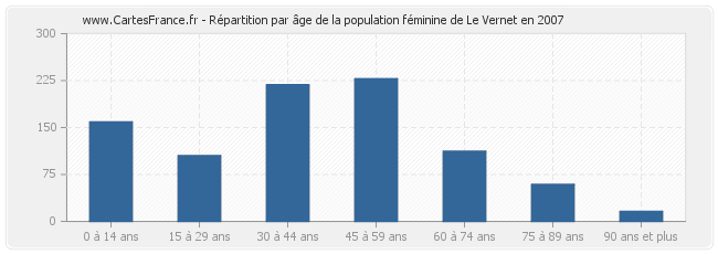 Répartition par âge de la population féminine de Le Vernet en 2007